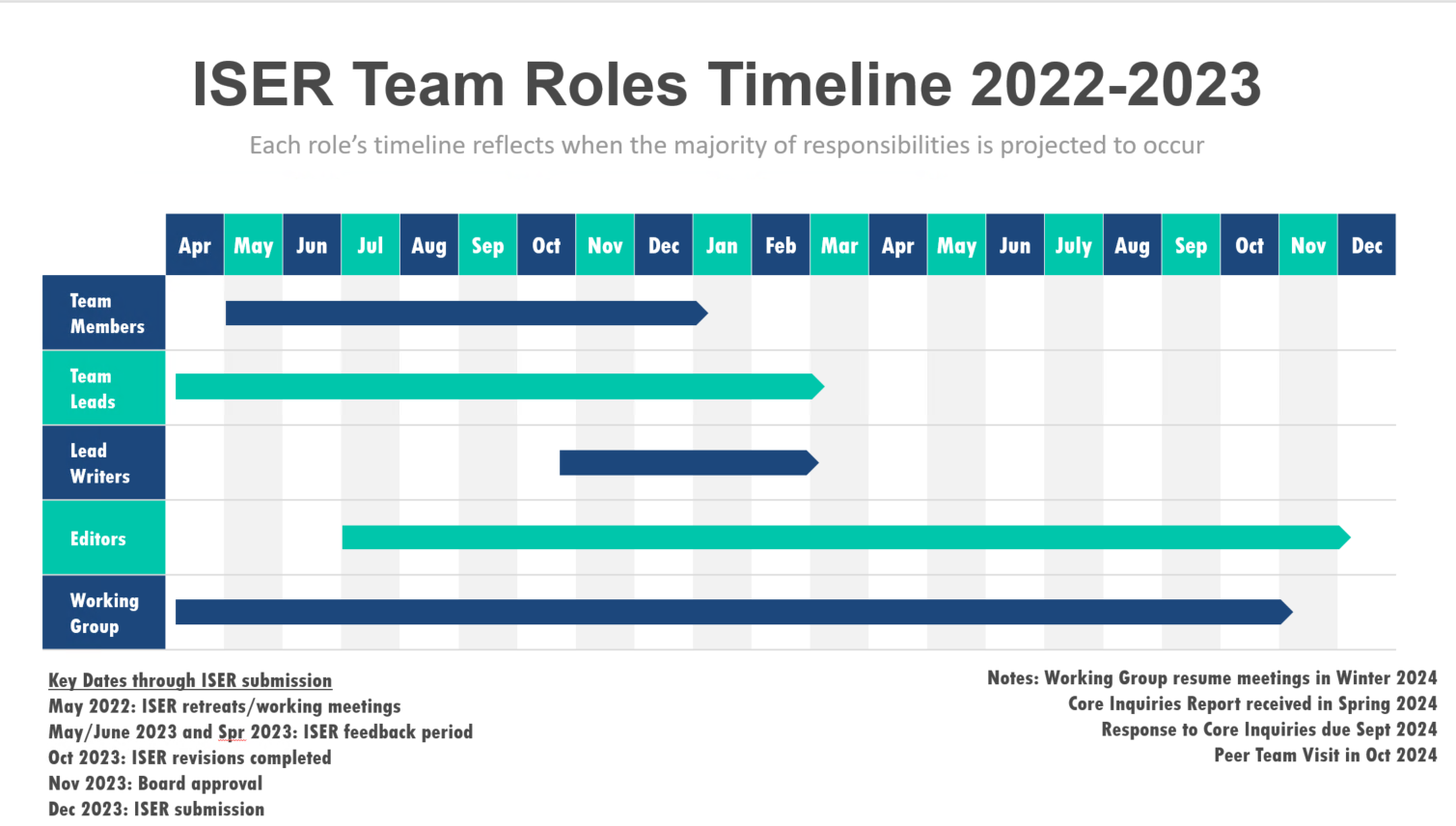 ISER Process Timeline April 2022-December 2023