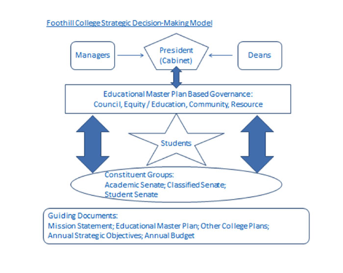 strategic decision making model