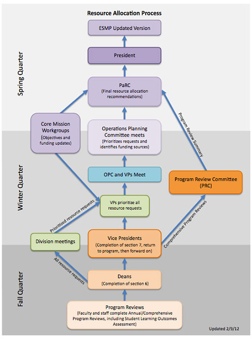Resource Allocation Process Diagram