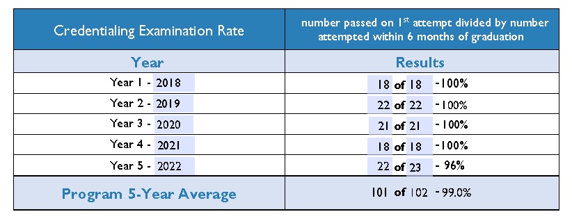 Credentialing Pass Rate 2023