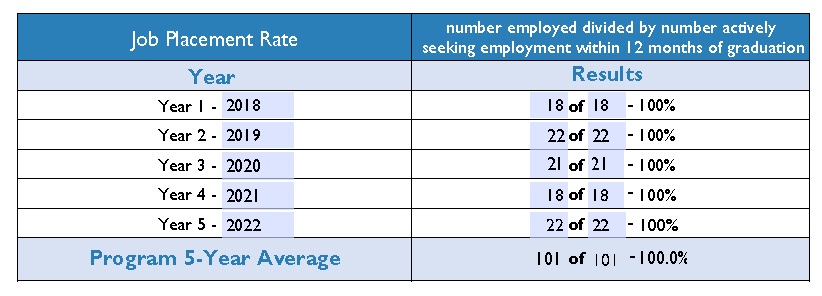 Job Placement Rate 2023